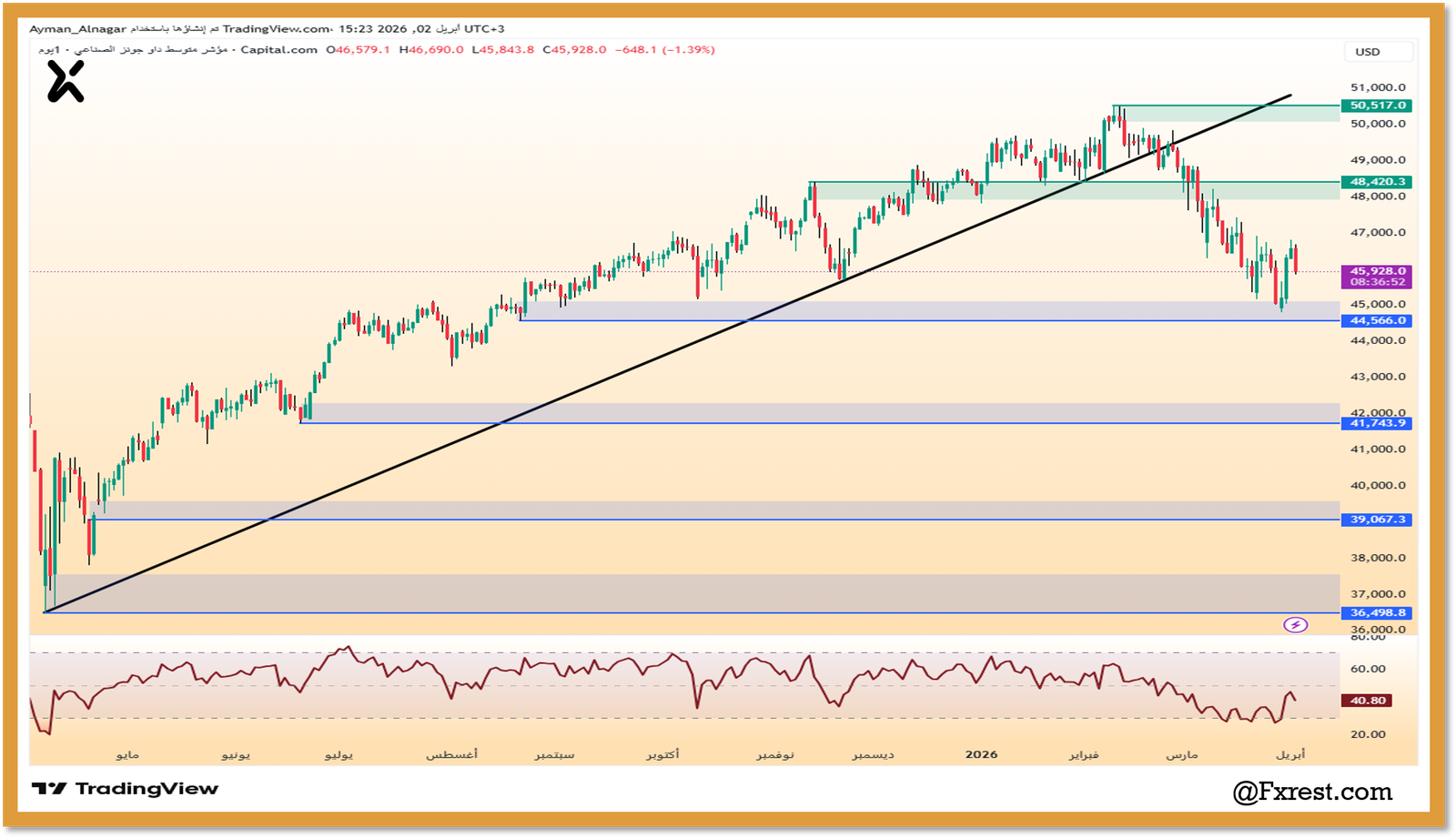 مخطط فني لمؤشر الداوجونز يوضح مستويات 45928 والمقاومة عند 50517 والدعم عند 44566 بوضوح.