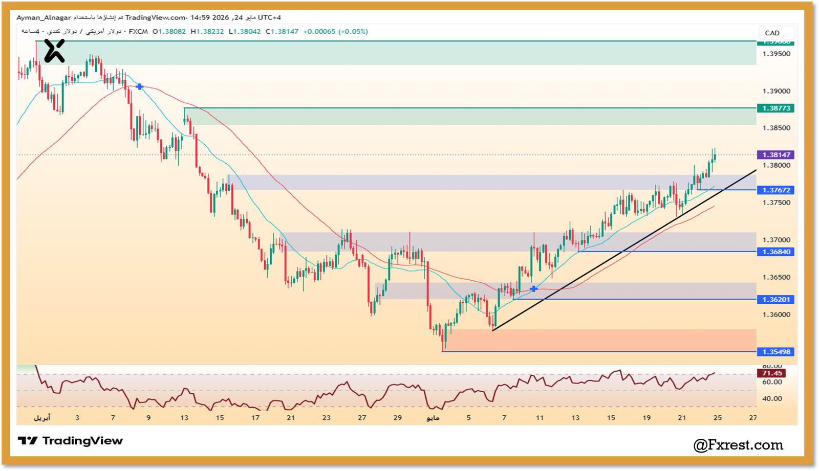 تحليل فني لزوج USDCAD الدولار الأمريكي مقابل الدولار الكندي يوضح خط الاتجاه الصاعد ومستويات المقاومة ومؤشر RSI