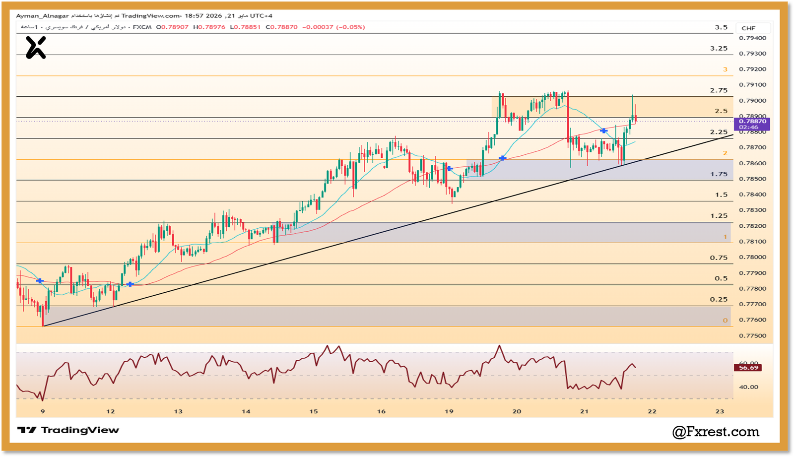 تحليل فني لزوج USD/CHF يوضح خط الاتجاه الصاعد ومستويات الدعم ومؤشر RSI لعام 2026