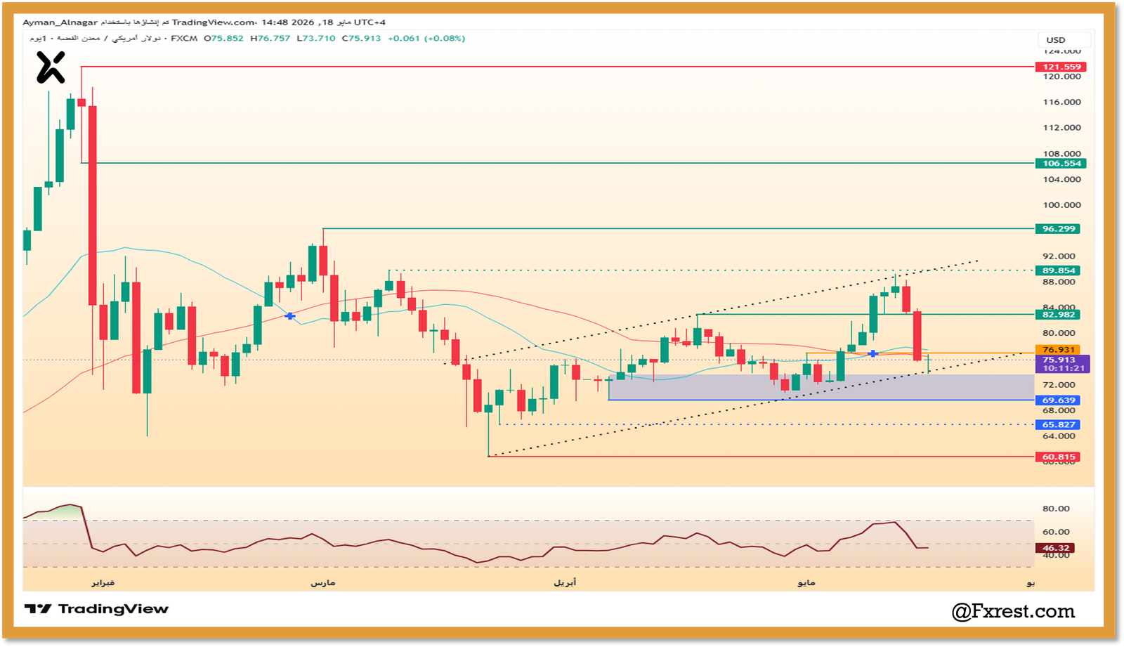 تحليل فني لسعر الفضة يوضح القناة الصاعدة ومستويات الدعم والمقاومة التاريخية لعام 2026