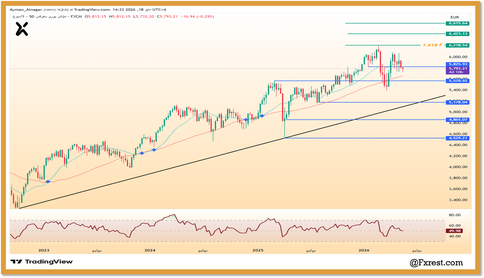 تحليل فني لمؤشر Euro Stoxx 50 يوضح الاتجاه الصاعد ومستويات فيبوناتشي حتى عام 2026