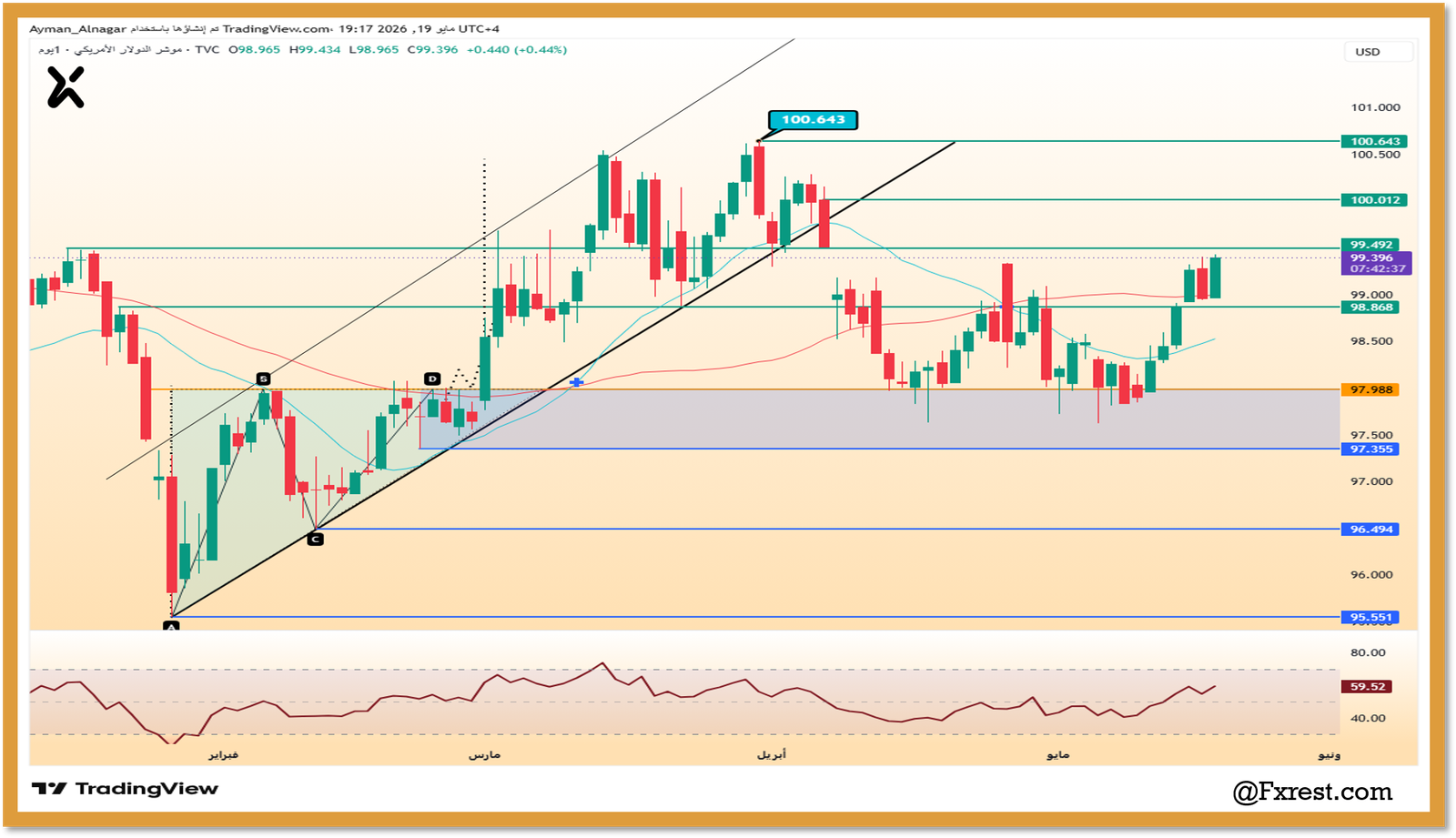 تحليل فني لمؤشر الدولار الأمريكي DXY يوضح أهمية منطقة الدعم الزرقاء ومستويات فيبوناتشي لعام 2026