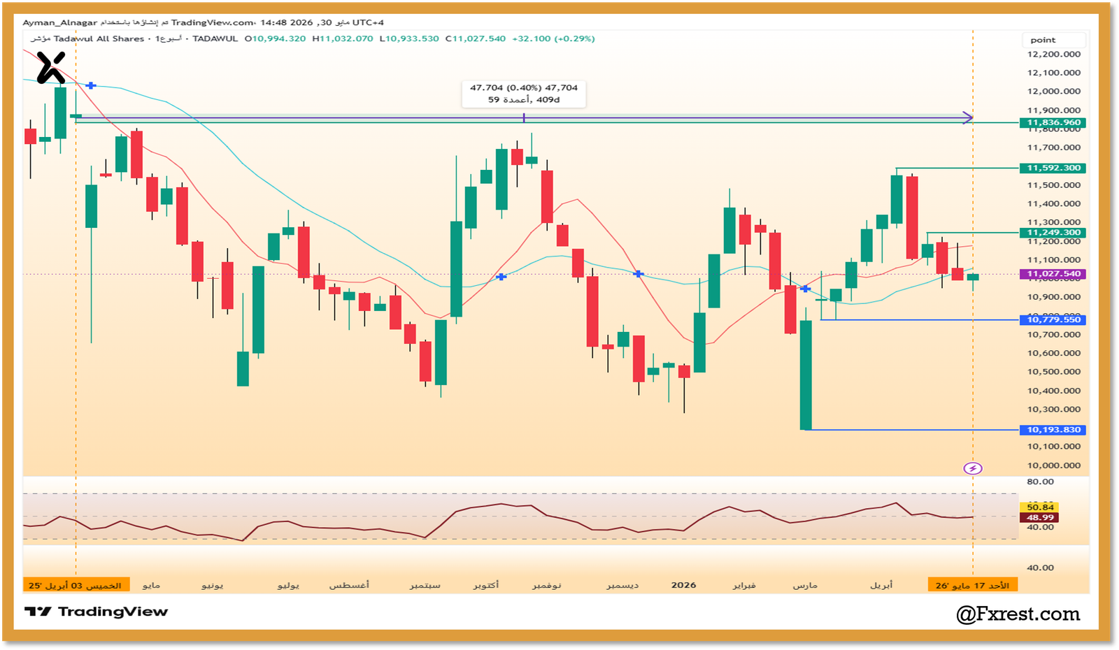 تحليل فني لمؤشر السوق السعودي تاسي TASI يوضح النطاق العرضي لمدة 60 أسبوعاً ومستويات الدعم والمقاومة لفريم أسبوعي لعام 2026