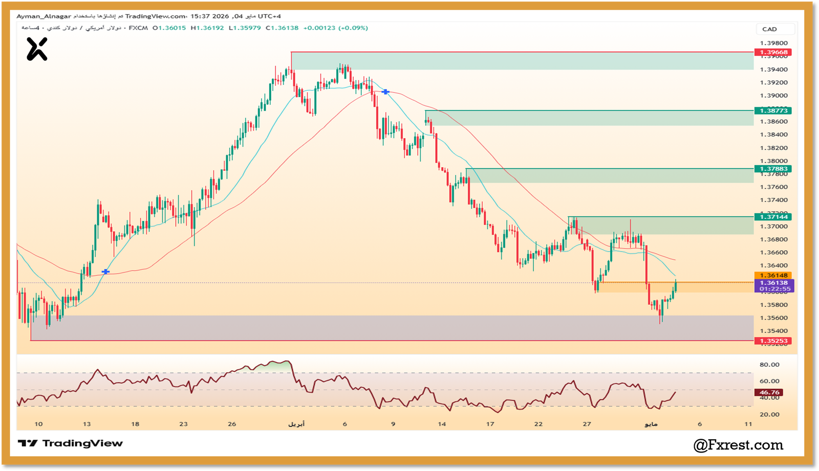 رسم بياني لزوج USDCAD يوضح موجة هبطة، مستويات مقاومة خضراء، منطقة دعم بنفسجية، ومؤشر RSI.