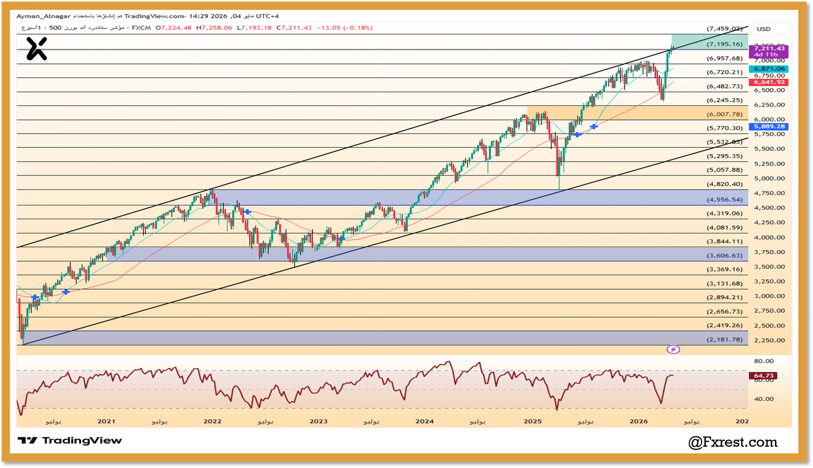 رسم بياني لمؤشر S&P 500 يوضح قناة صاعدة طويلة الأمد ومستويات الدعم والمقاومة الرقمية ومؤشر RSI.