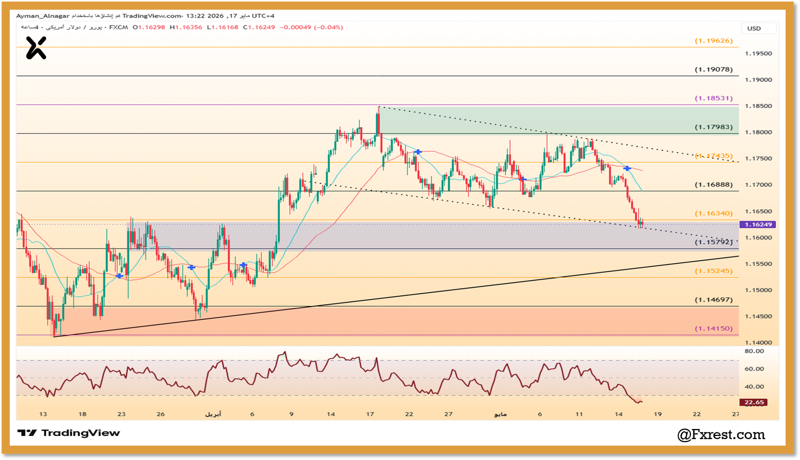 شارت 4 ساعات لزوج EURUSD يوضح قناة تصحيحية هابطة، خط اتجاه صاعد رئيسي، مستويات دعم ومقاومة رقمية، ومؤشر RSI عند 22.65.