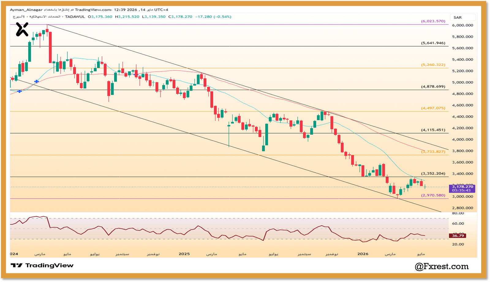 شارت أسبوعي لمؤشر قطاع الخدمات الاستهلاكية يوضح حركة السعر داخل قناة هابطة، مستويات رقمية، ومؤشر RSI عند 36.79.