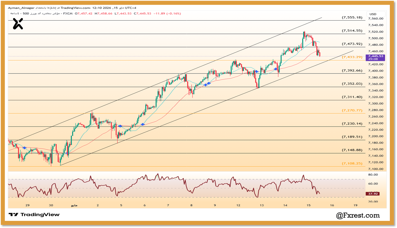 شارت ساعة لمؤشر SPX500 يوضح قناة صاعدة، كسر لحظي للمتوسطات، مستويات فيبوناتشي الرقمية، ومؤشر RSI عند 37.92.