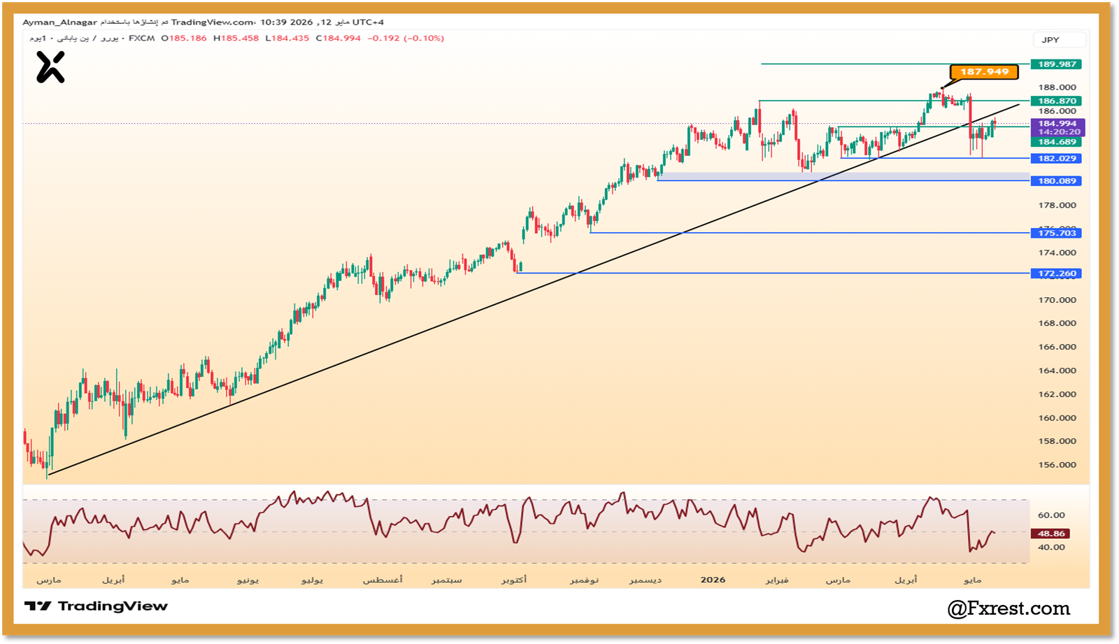 شارت يومي لزوج EURJPY يوضح كسر خط اتجاه صاعد، مستويات دعم ومقاومة رقمية، ومؤشر RSI عند 48.86.