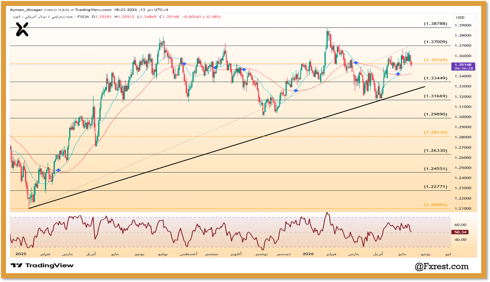 شارت يومي لزوج GBP/USD يوضح قناة صاعدة، خط اتجاه رئيسي، مستويات دعم ومقاومة رقمية، ومؤشر RSI عند 50.34.