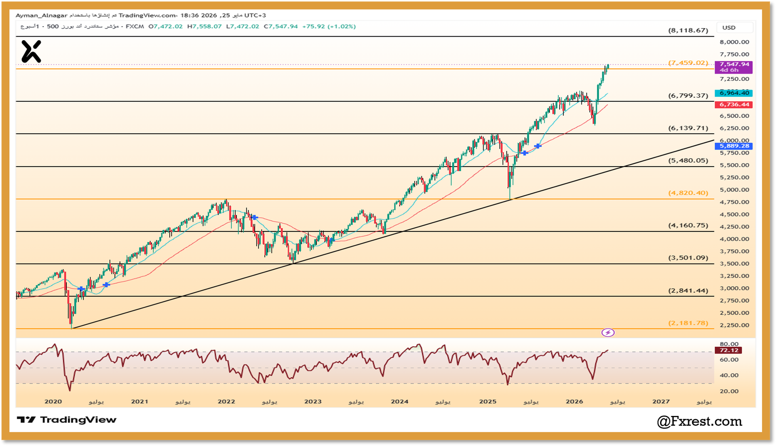 لتحليل الفني لمؤشر ستاندرد آند بورز 500 كود SPX500 يوضح خط الاتجاه الصاعد ومستويات المقاومة التاريخية لعام 2026