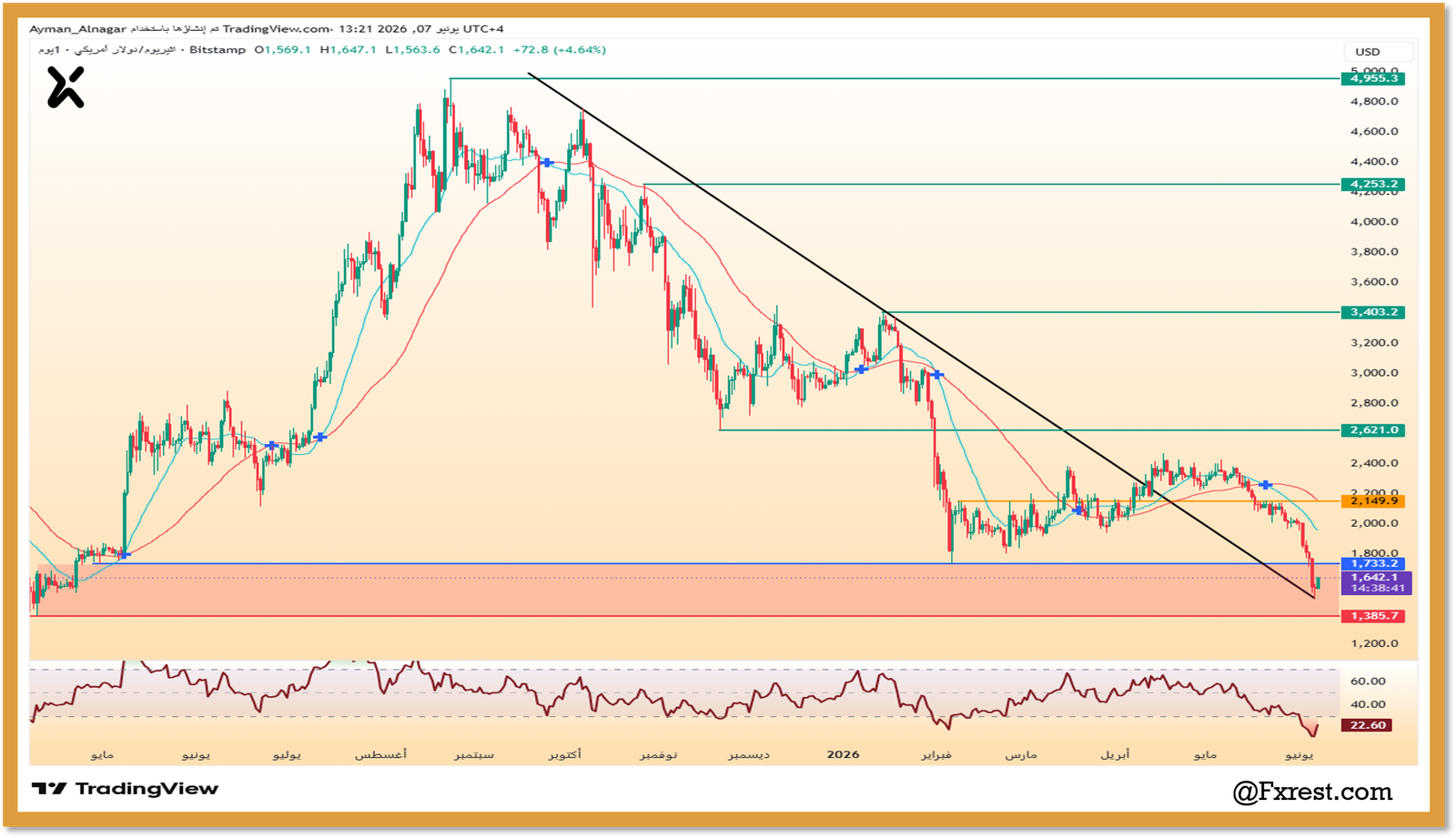 تحليل فني لعملة إيثريوم ETHUSD يوضح خط الاتجاه الهابط ومستويات الدعم ومؤشر RSI لفريم يومي لعام 2026