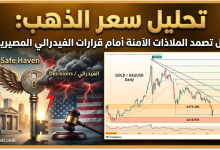 تحليل سعر الذهب: هل تصمد الملاذات الآمنة أمام قرارات الفيدرالي المصيرية؟