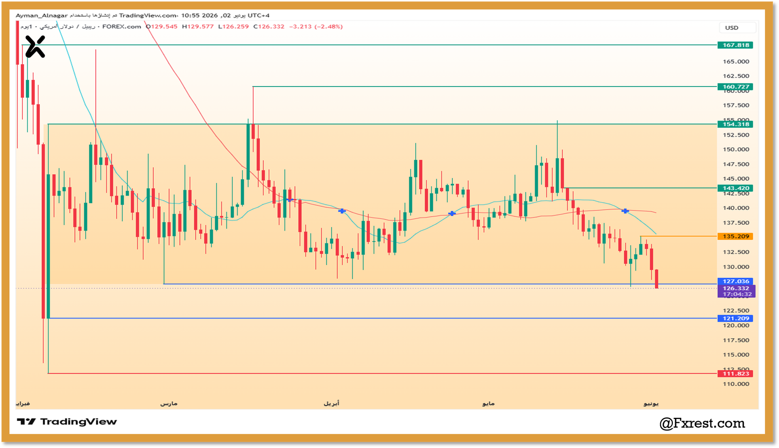 تحليل فني لعملة ريبل كود XRPUSD يوضح مستويات الدعم والمقاومة التاريخية وفشل كسر القاع لفريم يومي لعام 2026