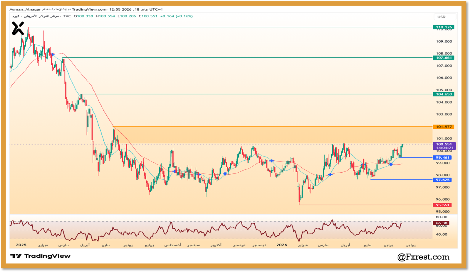 تحليل مؤشر الدولار الأمريكي (DXY) بعد قرار مجلس الاحتياطي الفيدرالي الإبقاء على الفائدة وتلميحات الرفع.