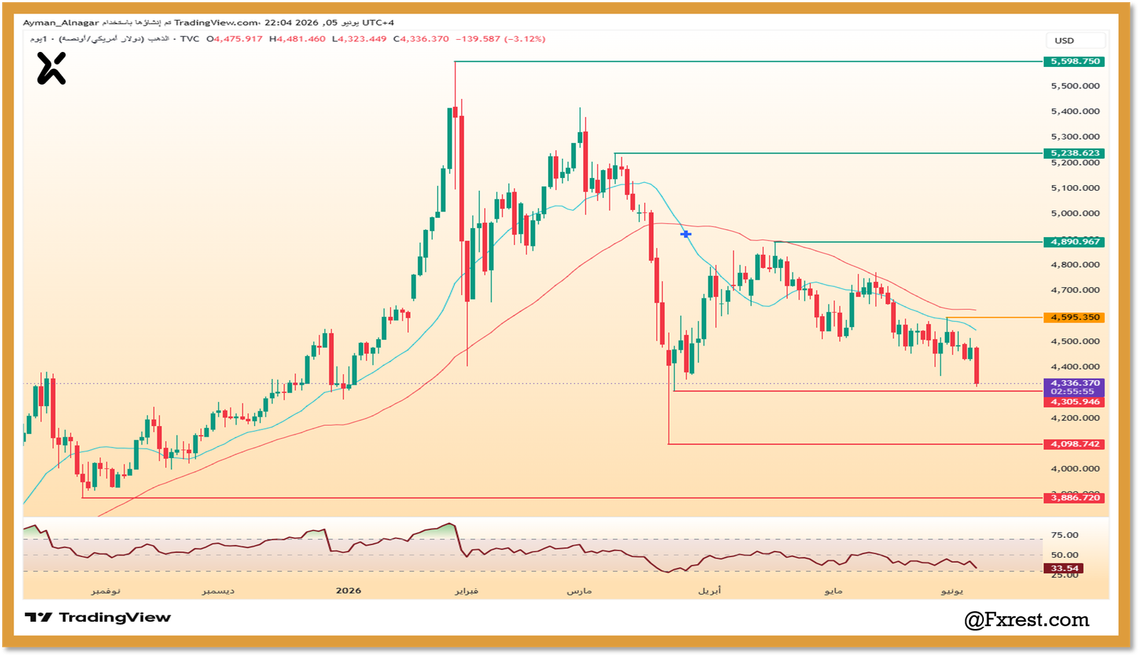 تحليل فني لأسعار الذهب XAUUSD يوضح الانهيار السعري ومستويات الدعم والمقاومة عقب بيانات التوظيف الأمريكية لعام 2026