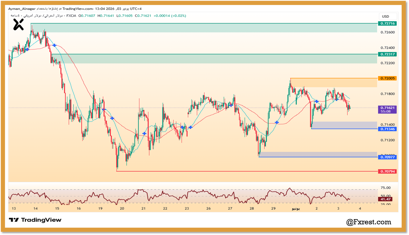 تحليل فني لزوج الدولار الأسترالي مقابل الأمريكي AUDUSD يوضح مستويات الدعم والمقاومة لفريم الساعة لعام 2026
