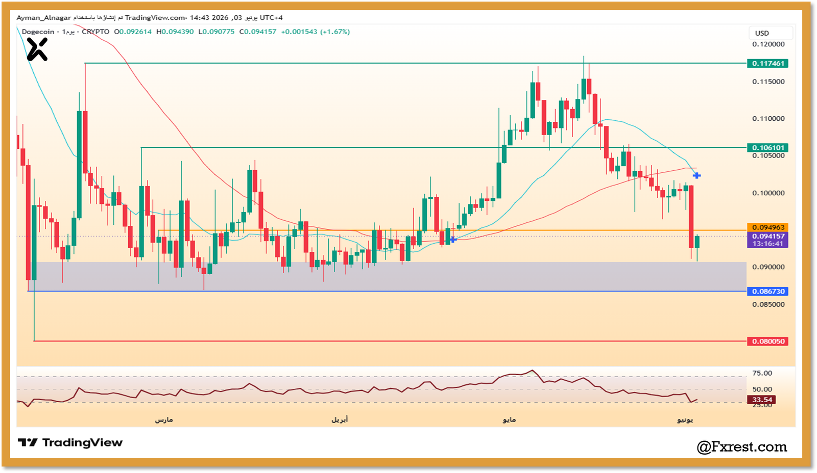 تحليل فني لعملة دوجكوين DOGEUSD يوضح مستويات الدعم والمقاومة ومؤشر RSI لفريم يومي لعام 2026