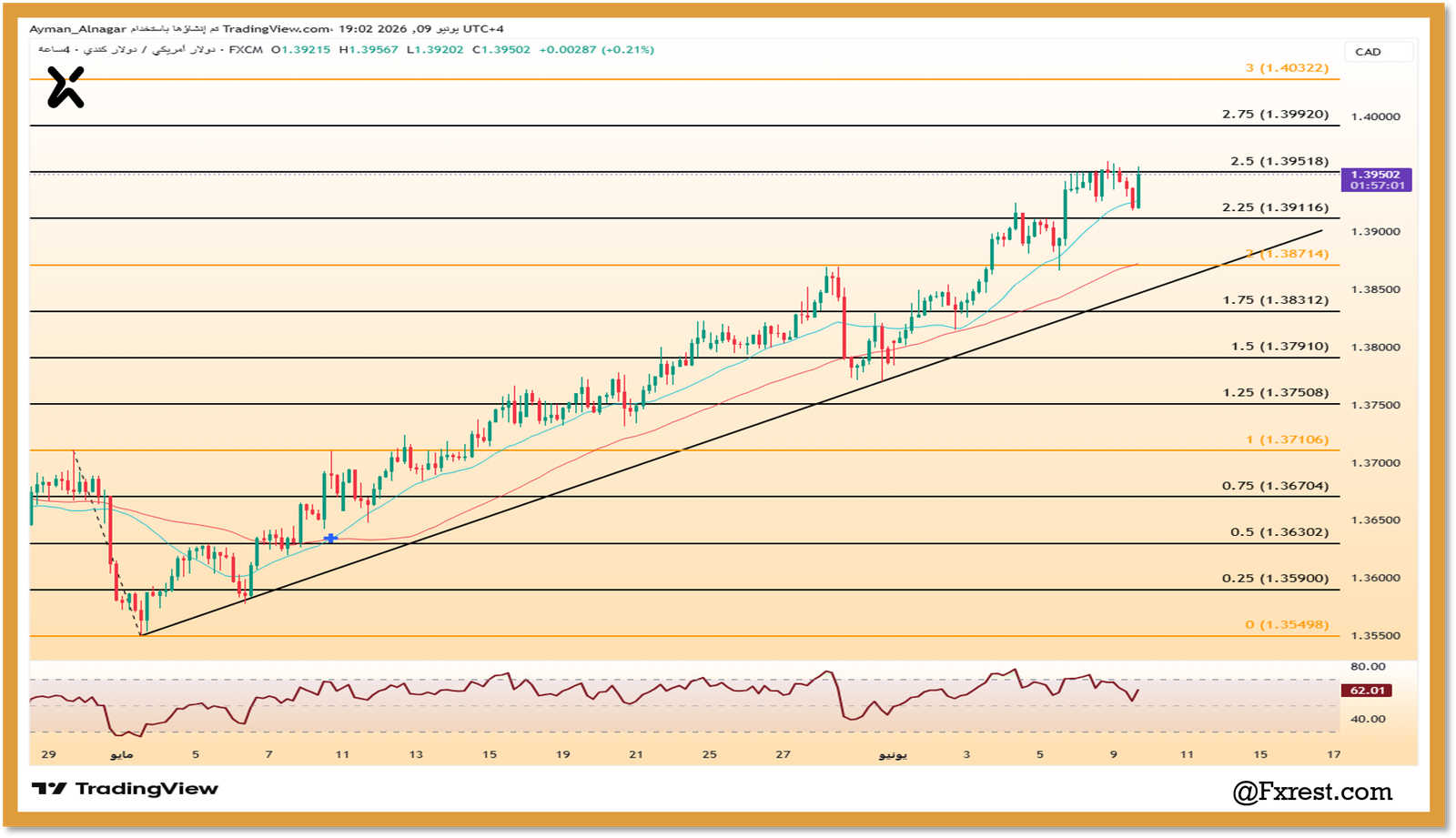 تحليل فني لـ زوج الدولار الأمريكي مقابل الدولار الكندي USDCAD يوضح خط الاتجاه الصاعد ومستويات الدعم ومؤشر RSI لعام 2026