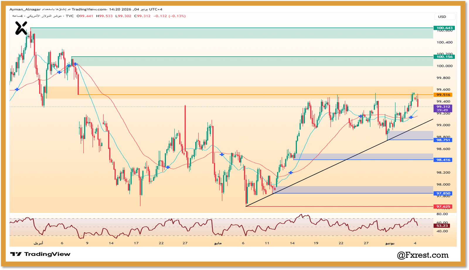 تحليل فني لمؤشر الدولار الأمريكي DXY يوضح خط الاتجاه الصاعد ومستويات المقاومة ومؤشر RSI لفريم 4 ساعات لعام 2026