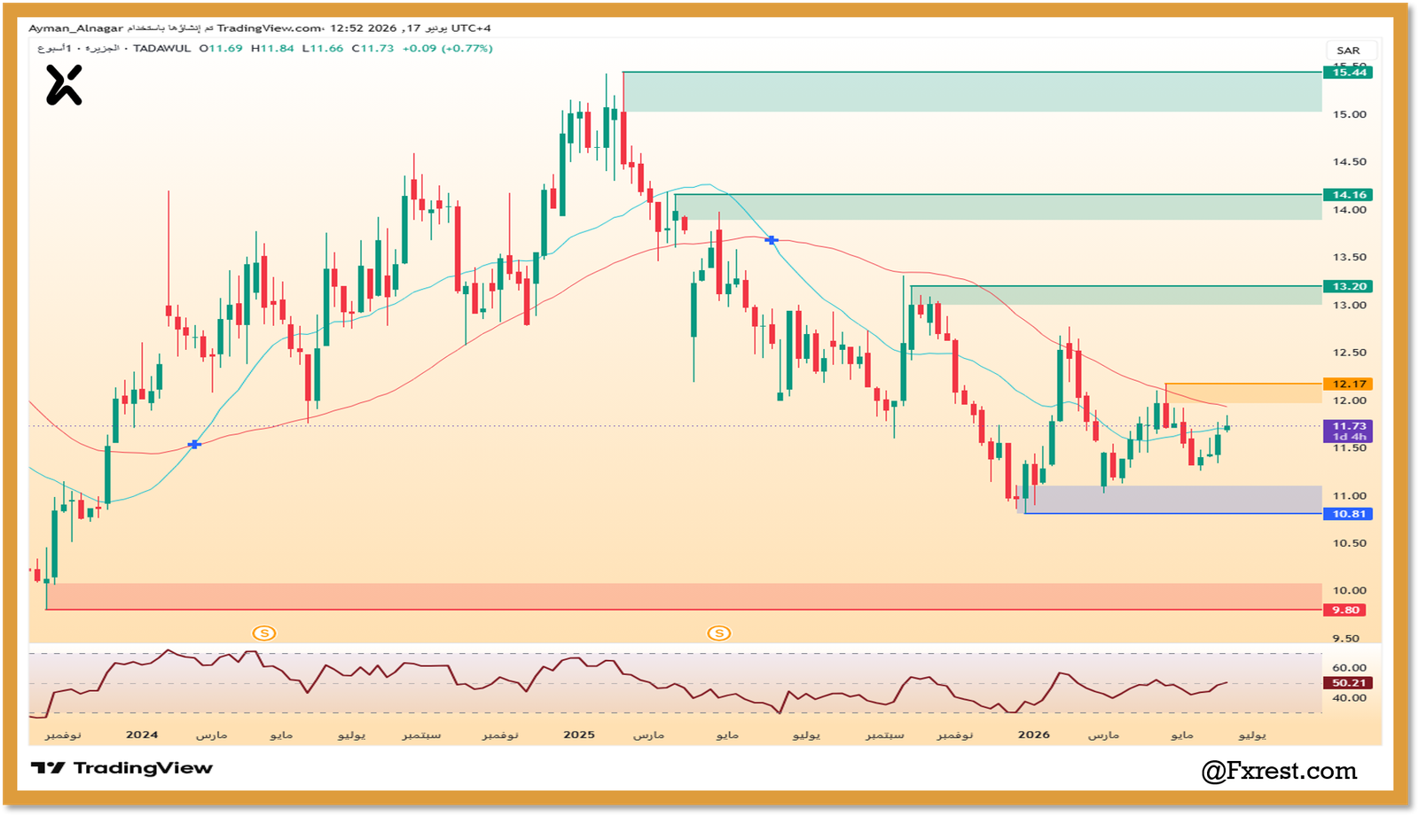 رسم بياني أسبوعي يوضح تحليل سهم بنك الجزيرة ومستويات الدعم عند 10.81 ريال وحركة مؤشر RSI الإيجابية.