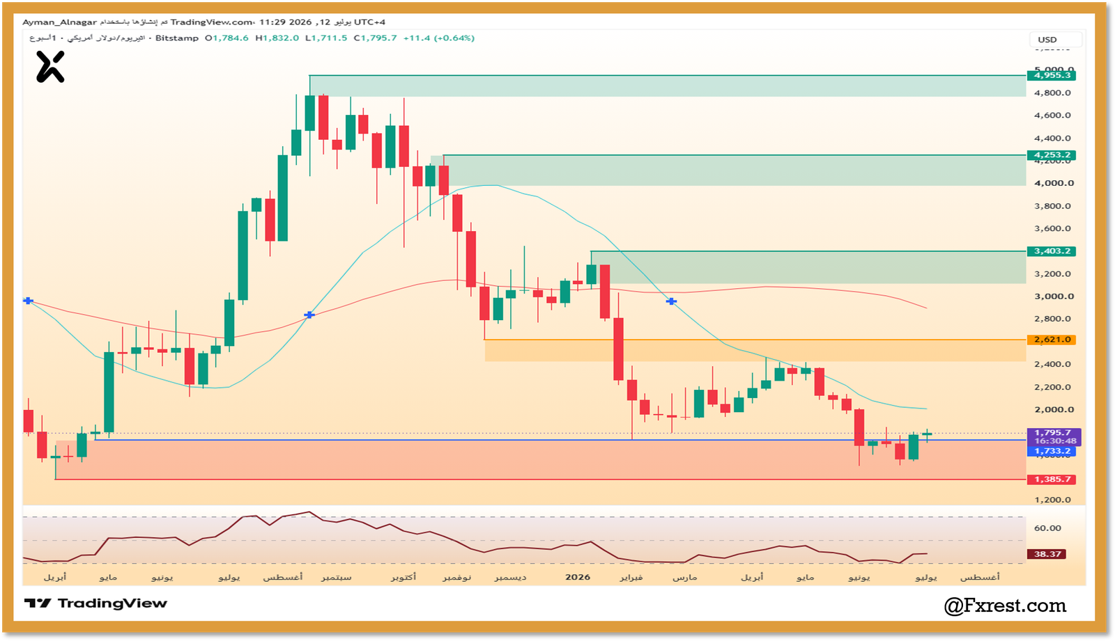 رسم بياني أسبوعي يوضح تحليل عملة إيثريوم ETHUSD