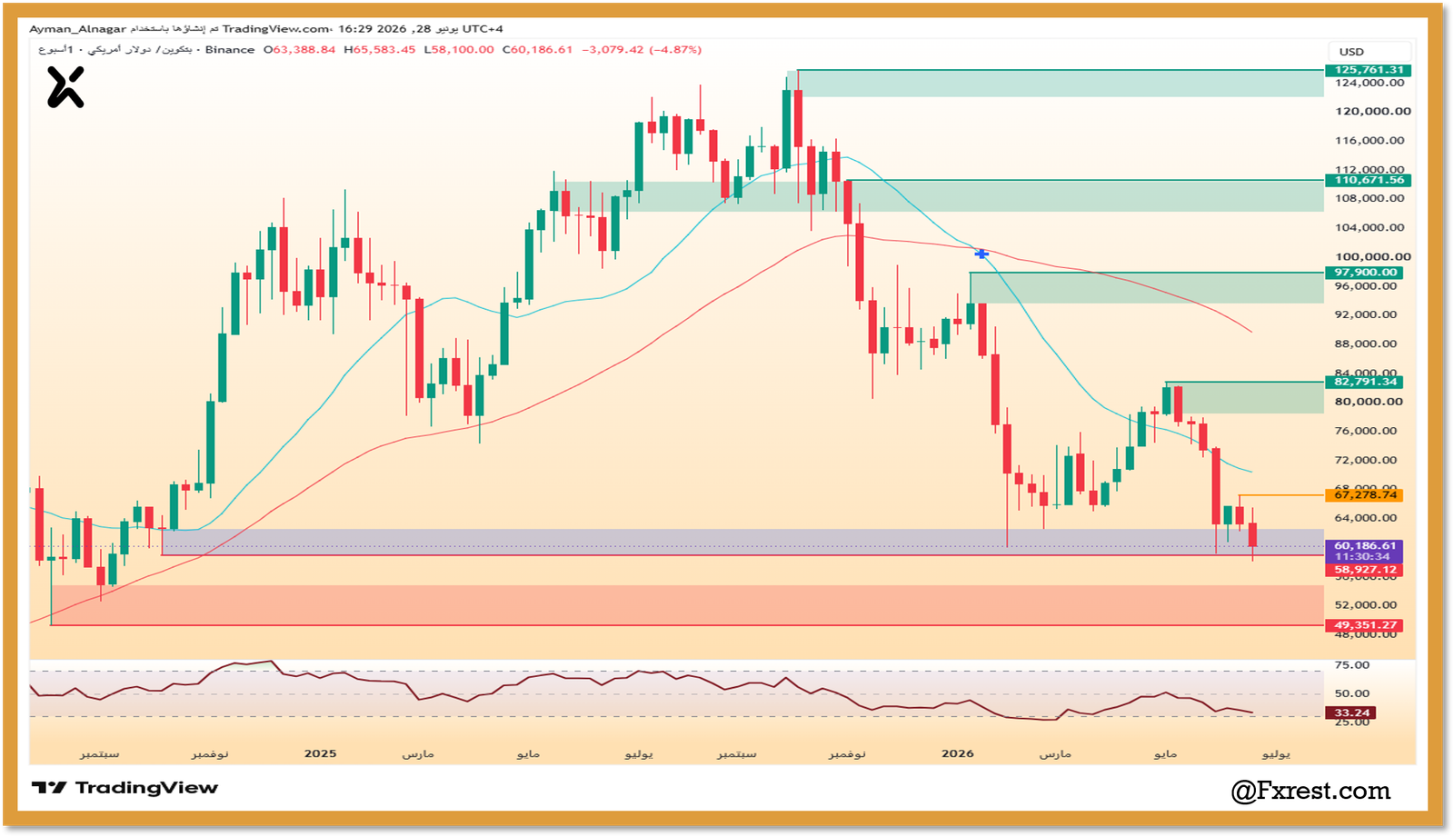 رسم بياني أسبوعي يوضح تحليل عملة البيتكوين BTCUSD وهبوطه بنسبة 4.87% نحو مستوى الدعم 60,186 دولار