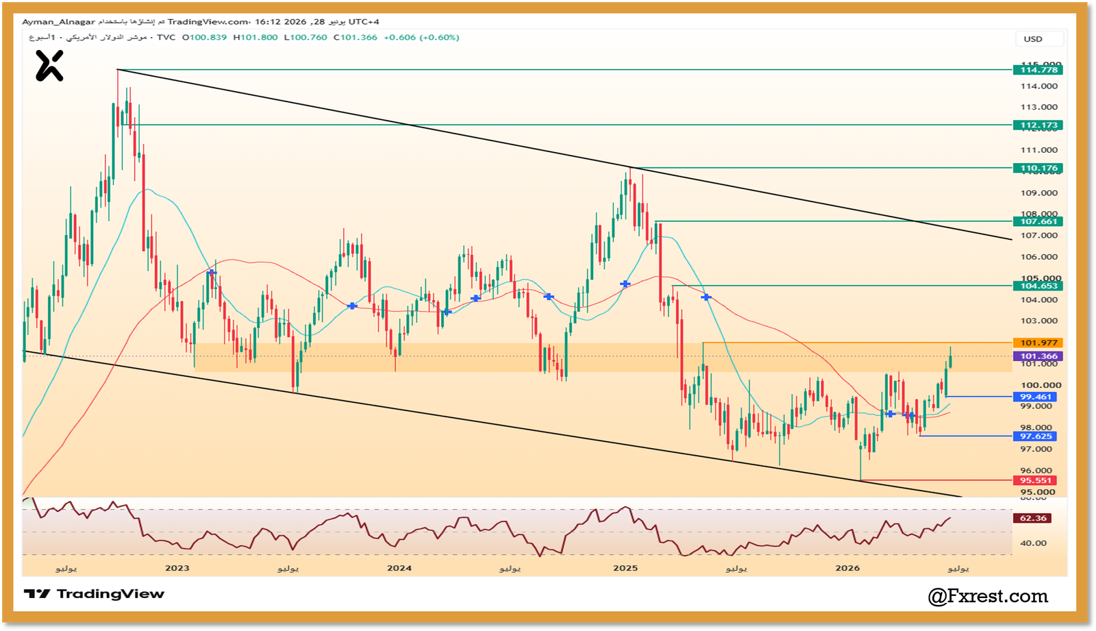 رسم بياني أسبوعي يوضح تحليل مؤشر الدولار الأمريكي DXY وصعوده بنسبة 0.60% ليصل إلى