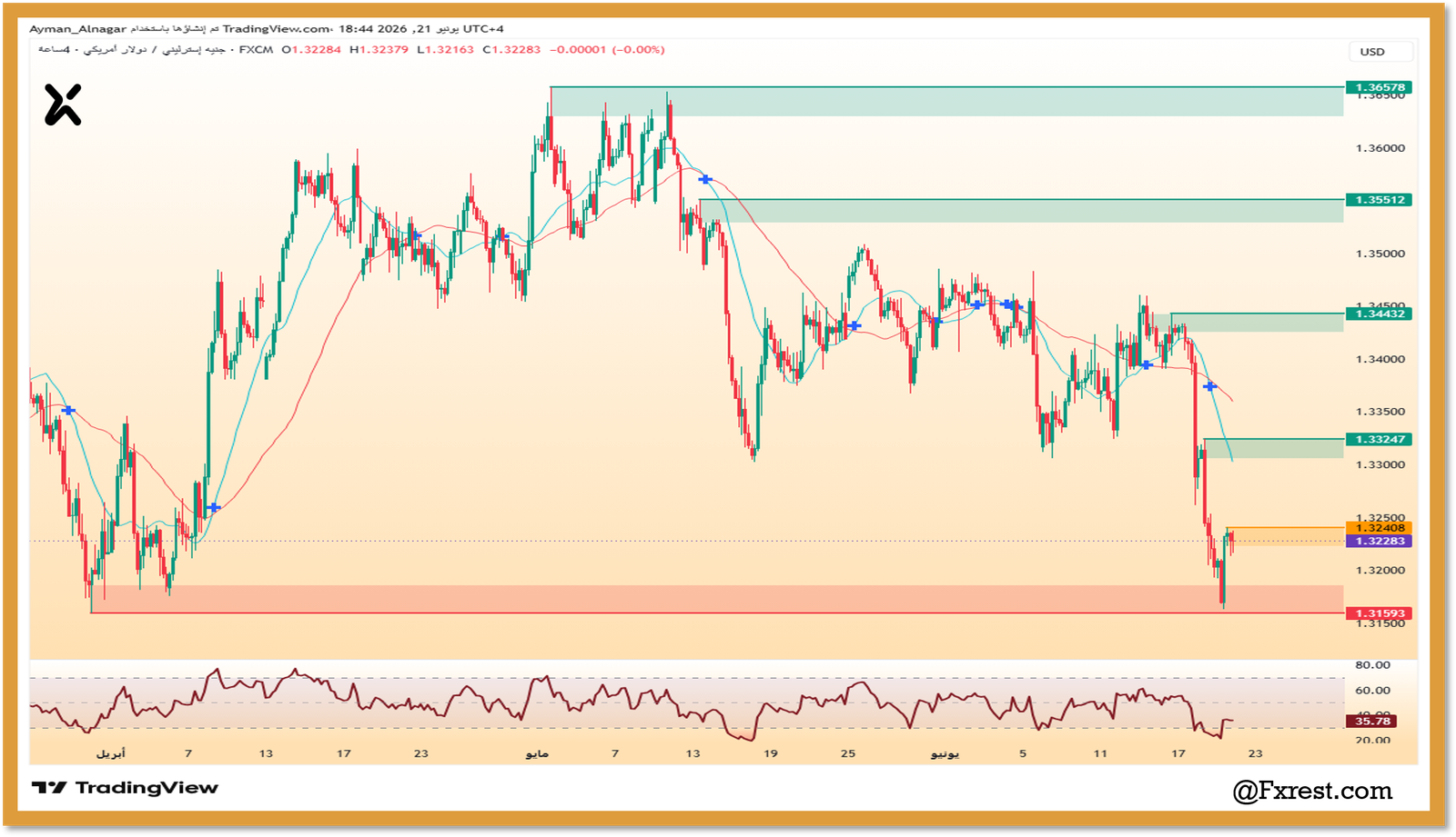 رسم بياني لـ 4 ساعات يوضح تحليل زوج الجنيه الإسترليني مقابل الدولار الأمريكي عند دعم 1.31593 ومقاومة 1.32408.