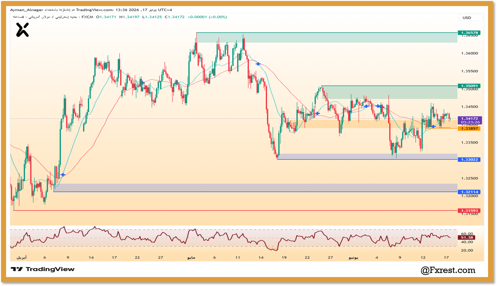 رسم بياني يوضح تحليل زوج الجنيه الإسترليني دولار ومستويات الدعم عند 1.33897 وحركة مؤشر RSI الحيادية.