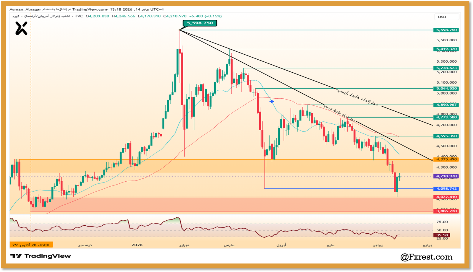 رسم بياني يوضح تحليل سعر الذهب ومستويات الدعم والمقاومة الفنية وحركة مؤشر RSI على منصة تريدنج فيو.
