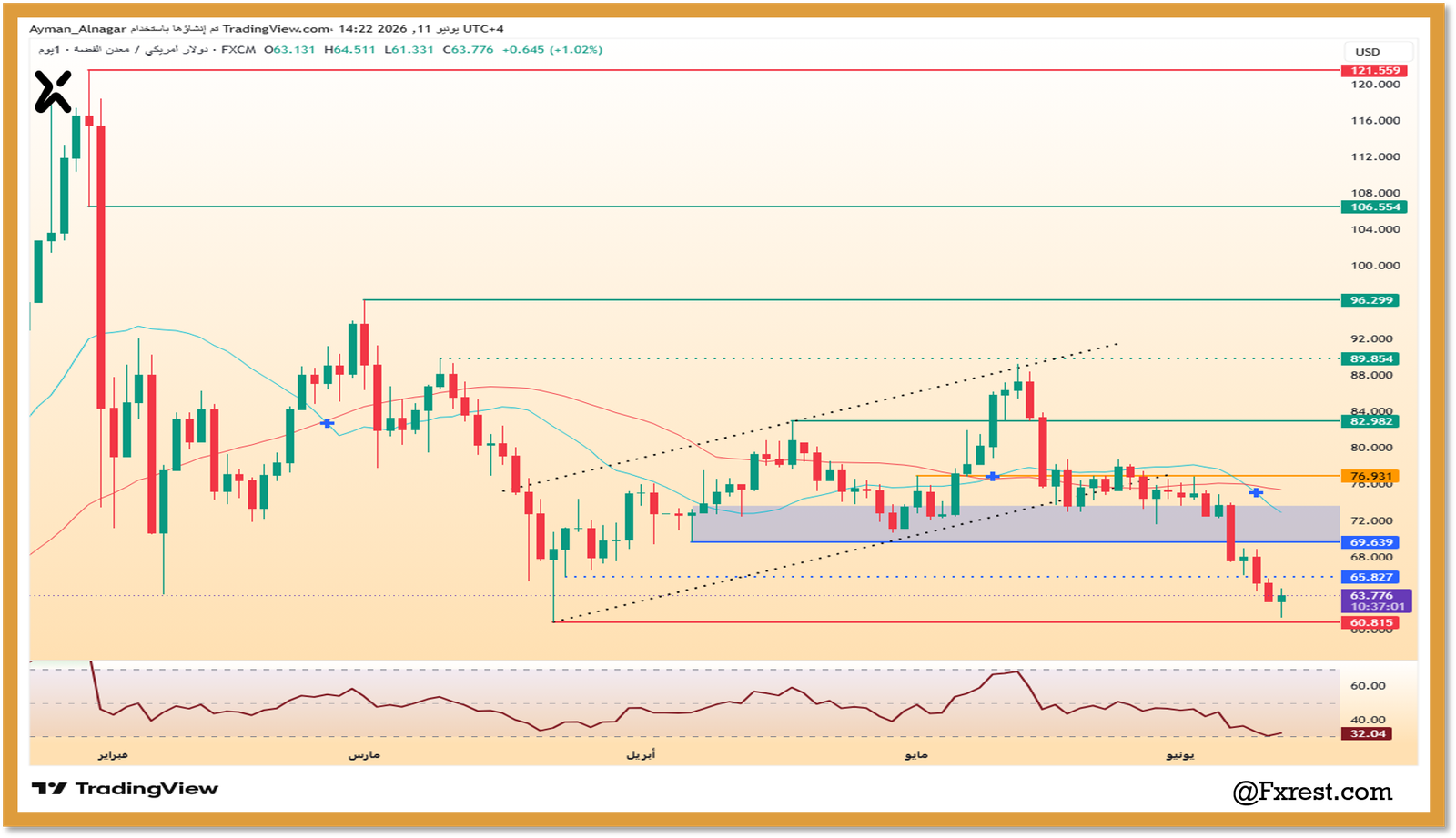 رسم بياني يوضح تحليل سعر الفضة مقابل الدولار الأمريكي وإشارات مؤشر RSI على منصة تريدنج فيو.