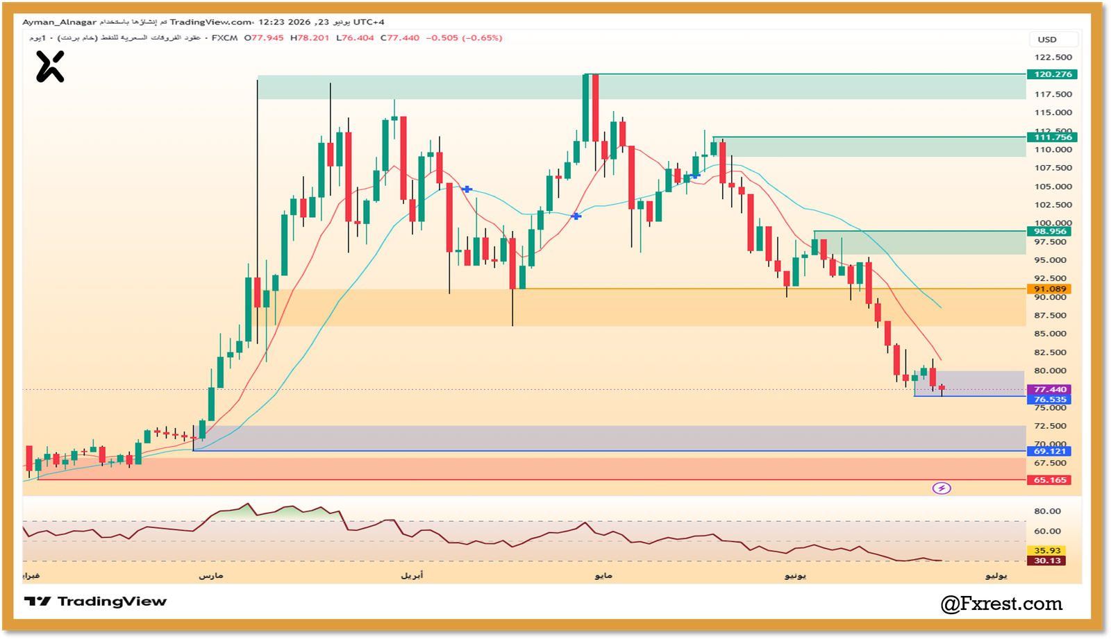 رسم بياني يومي يوضح تحليل أسعار خام برنت ومستويات الدعم عند 76.535 دولار وهبوط مؤشر RSI لمناطق التشبع البيعي عند 30.13.