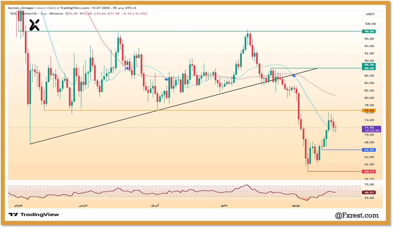 رسم بياني يومي يوضح تحليل العملة الرقمية سولانا ومستويات الدعم عند 65.95 دولار وحركة مؤشر RSI.