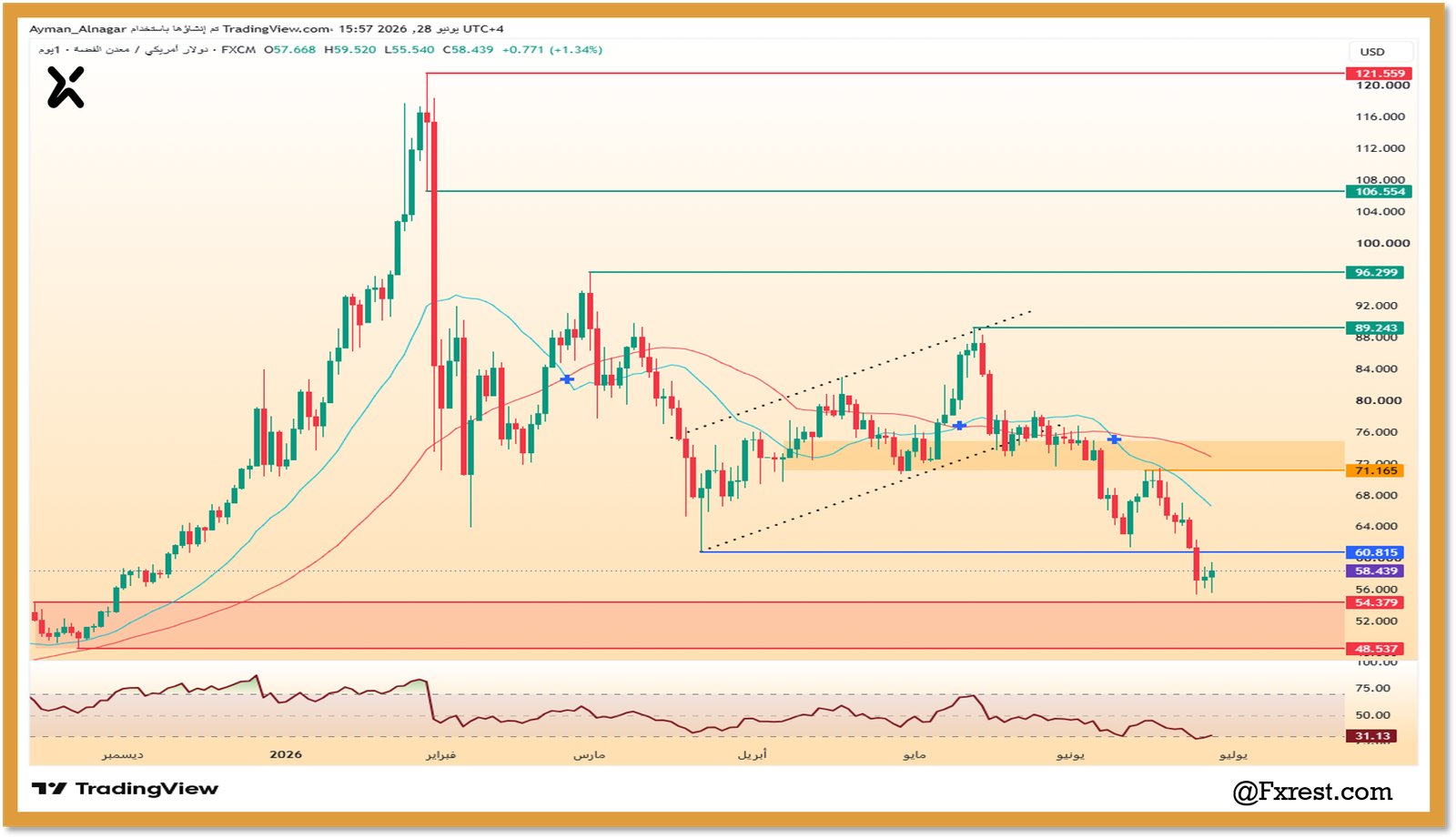 رسم بياني يومي يوضح تحليل سعر الفضة وتراجعه أسفل مستوى الدعم 60.81 دولار متجهاً نحو مناطق الدعم الحمراء 54.37 دولار مع استقرار مؤشر RSI عند 31.13.