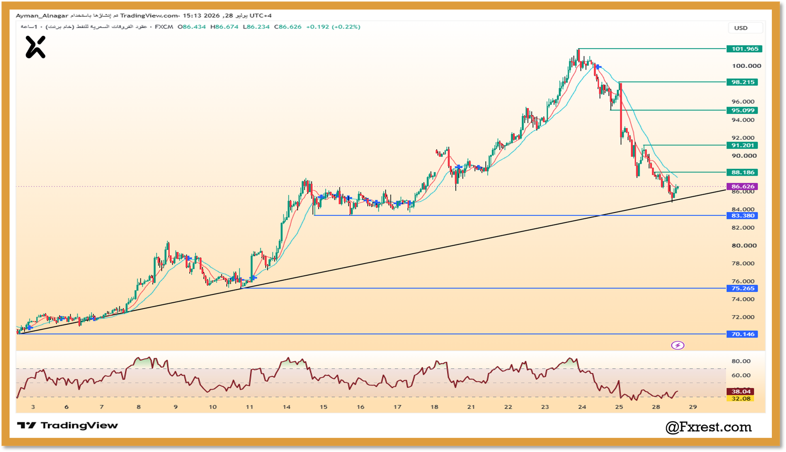 تحليل أسعار خام برنت (UKOIL)