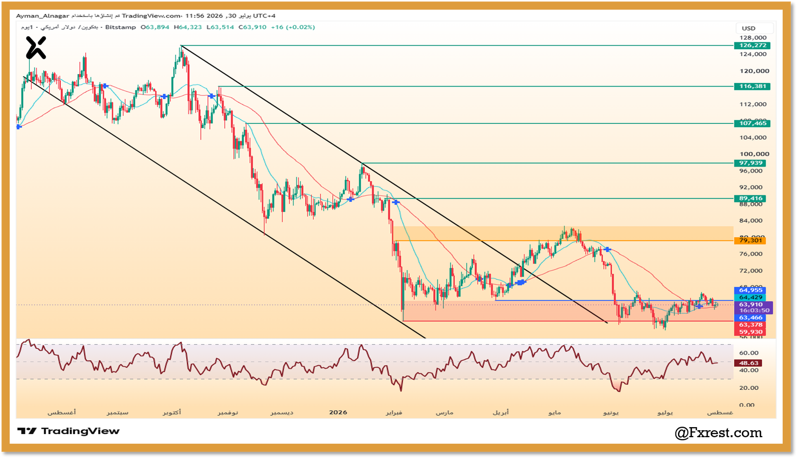 تحليل البيتكوين (BTC/USD)