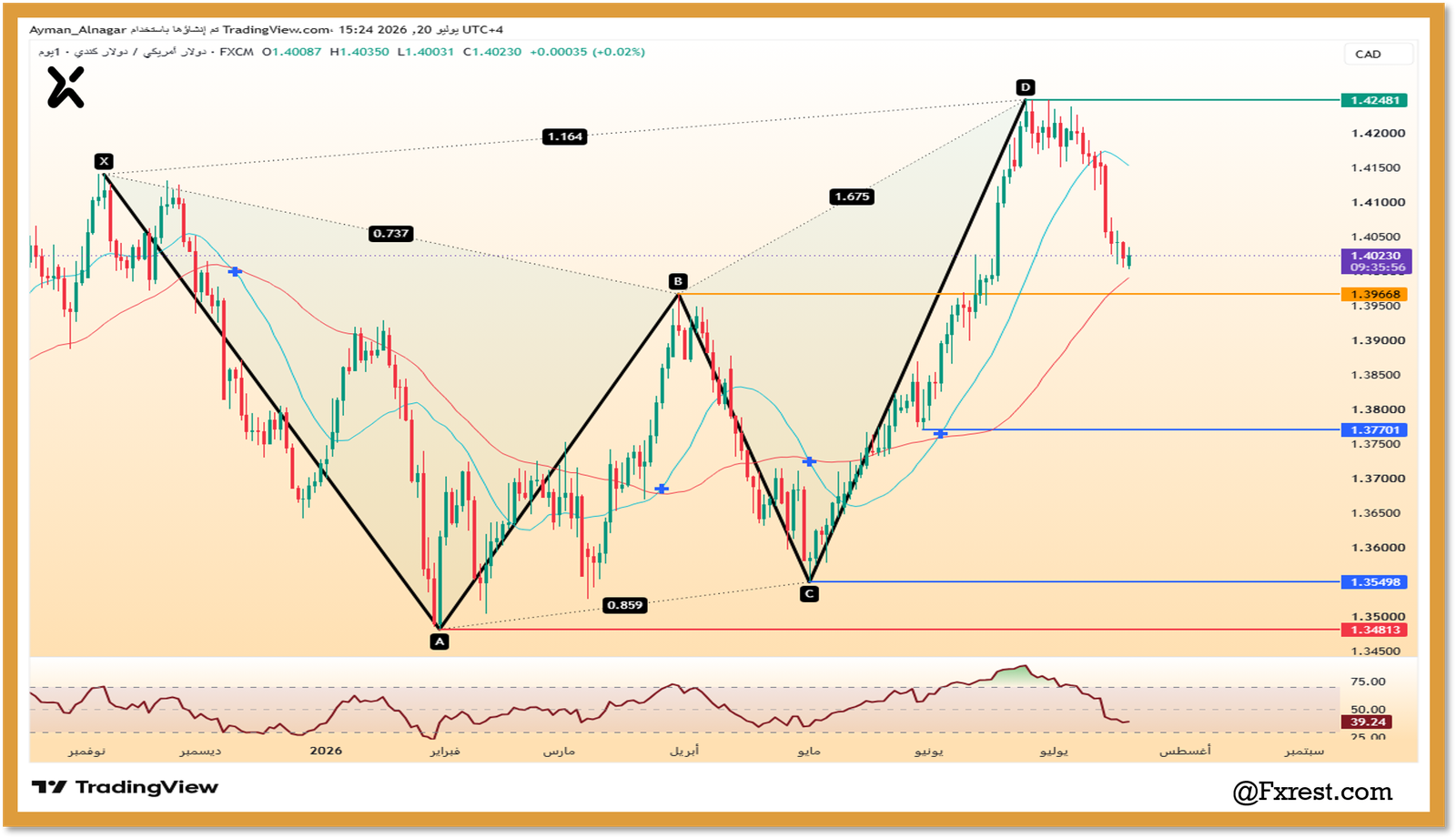 تحليل زوج الدولار الأمريكي مقابل الدولار الكندي (USDCAD)
