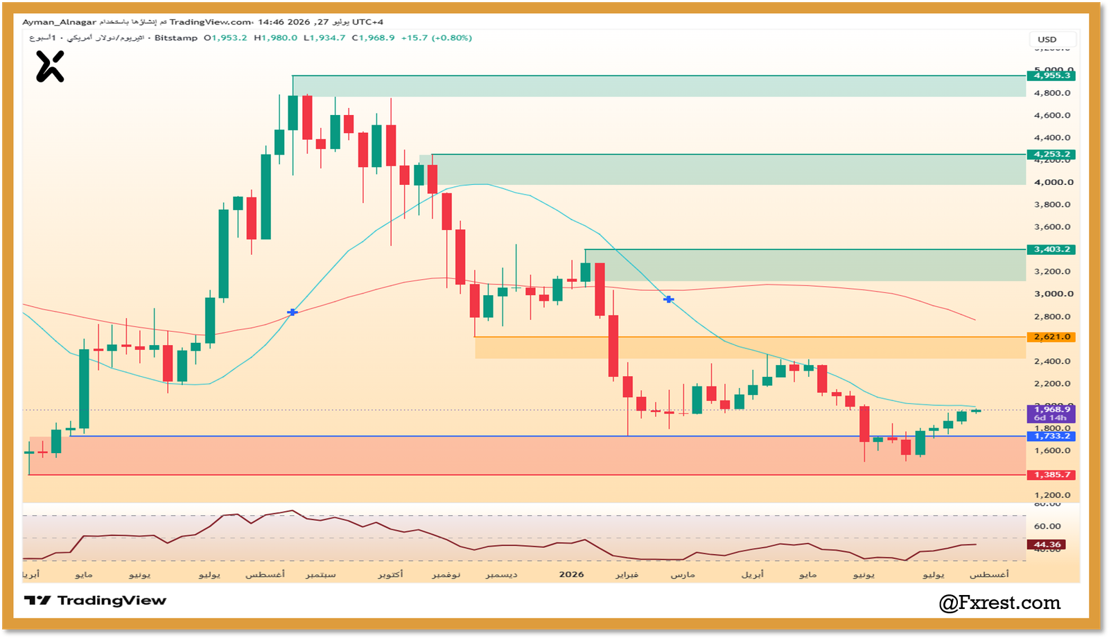تحليل عملة الإيثريوم (ETH/USD)