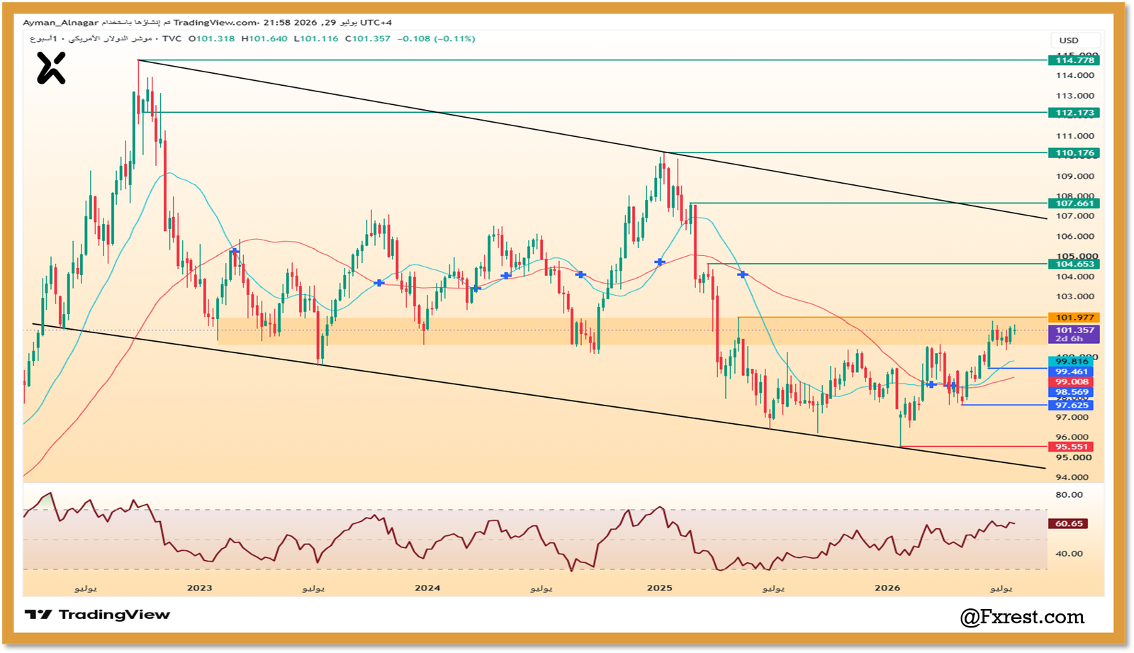 تحليل مؤشر الدولار الأمريكي (DXY)