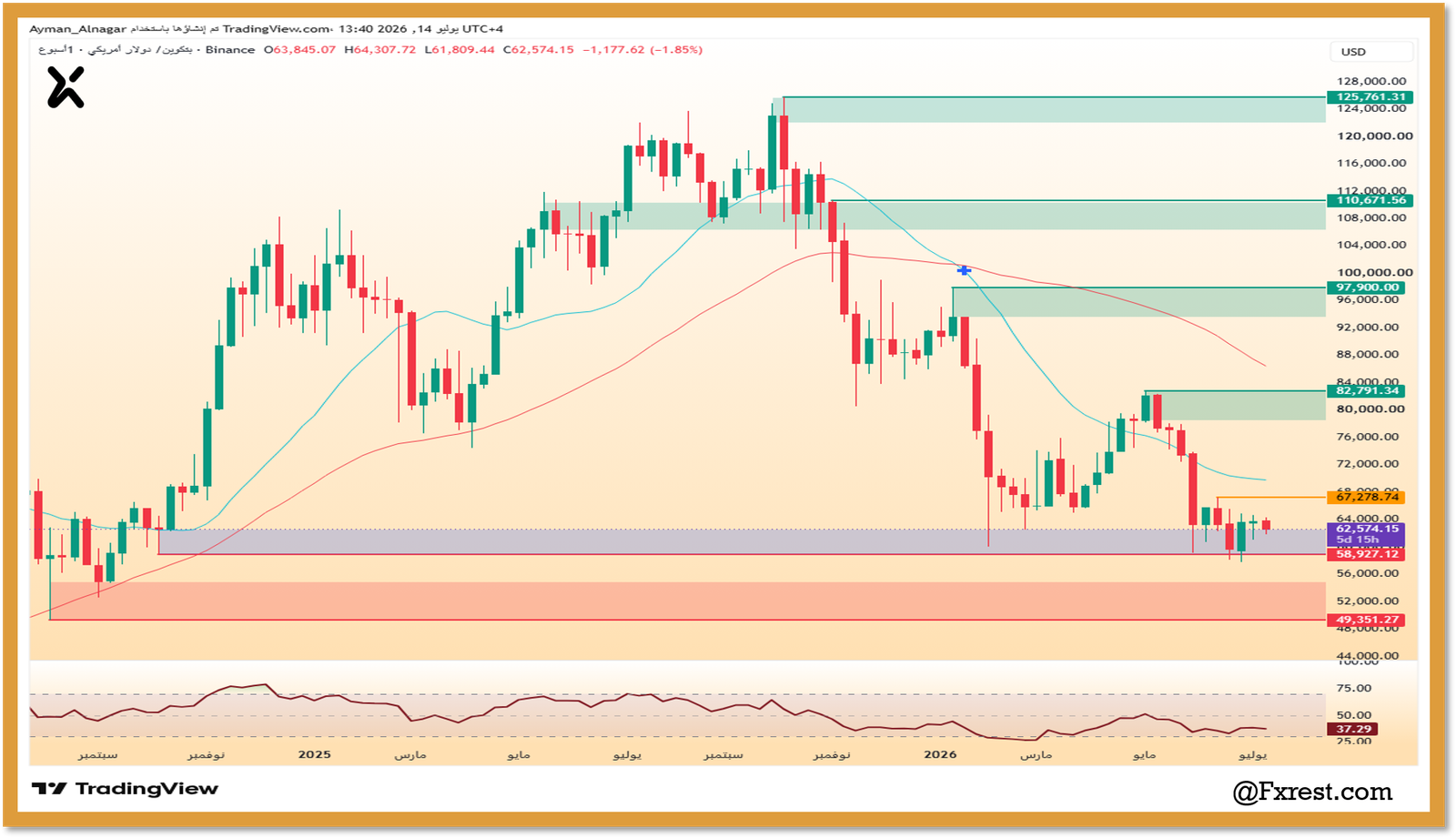 رسم بياني أسبوعي يوضح تحليل أسعار البيتكوين BTC/USD