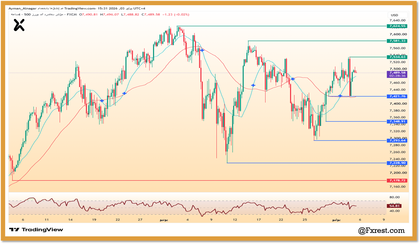 رسم بياني لإطار 4 ساعات يوضح تحليل مؤشر ستاندرد آند بورز 500 SPX500