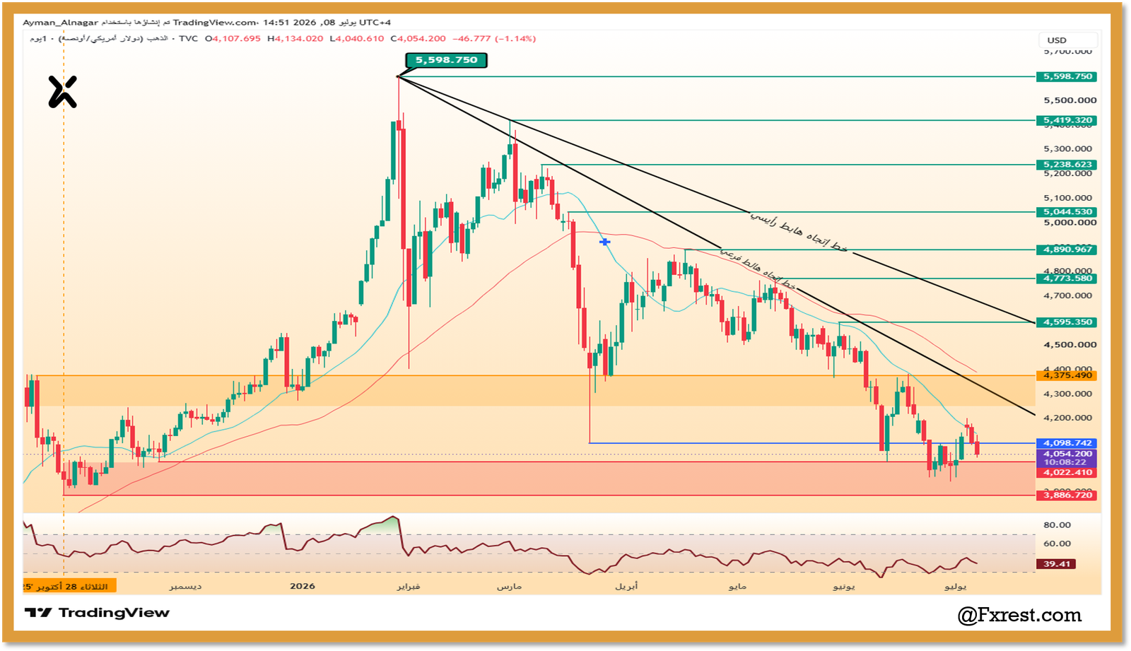 رسم بياني يومي يوضح تحليل أسعار الذهب وتراجعه إلى مستويات 4,054.200