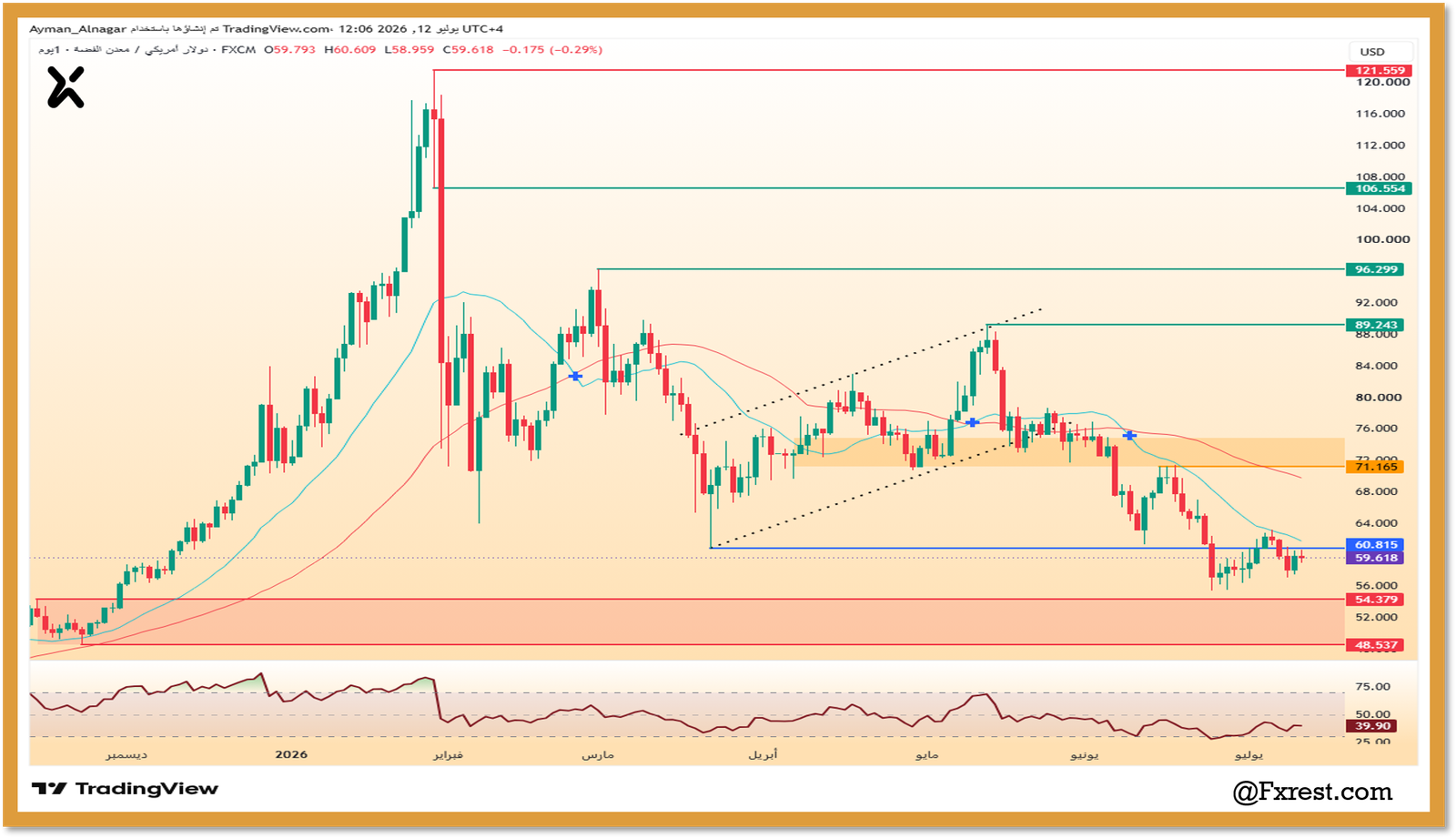 رسم بياني يومي يوضح تحليل أسعار الفضة XAG/USD