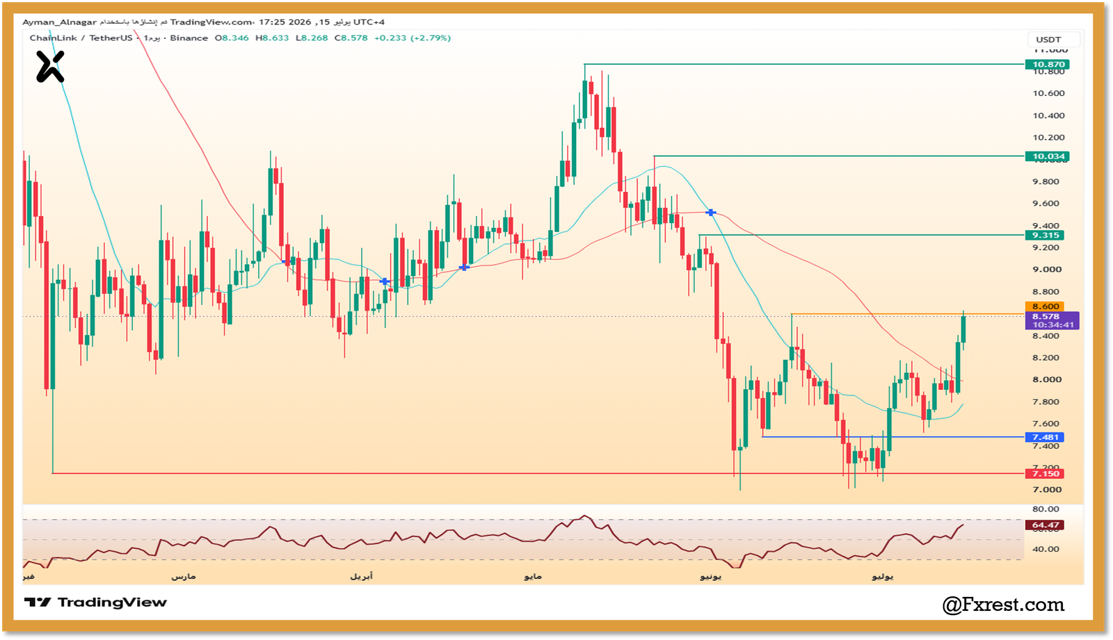 رسم بياني يومي يوضح تحليل أسعار تشين لينك LINK/USD