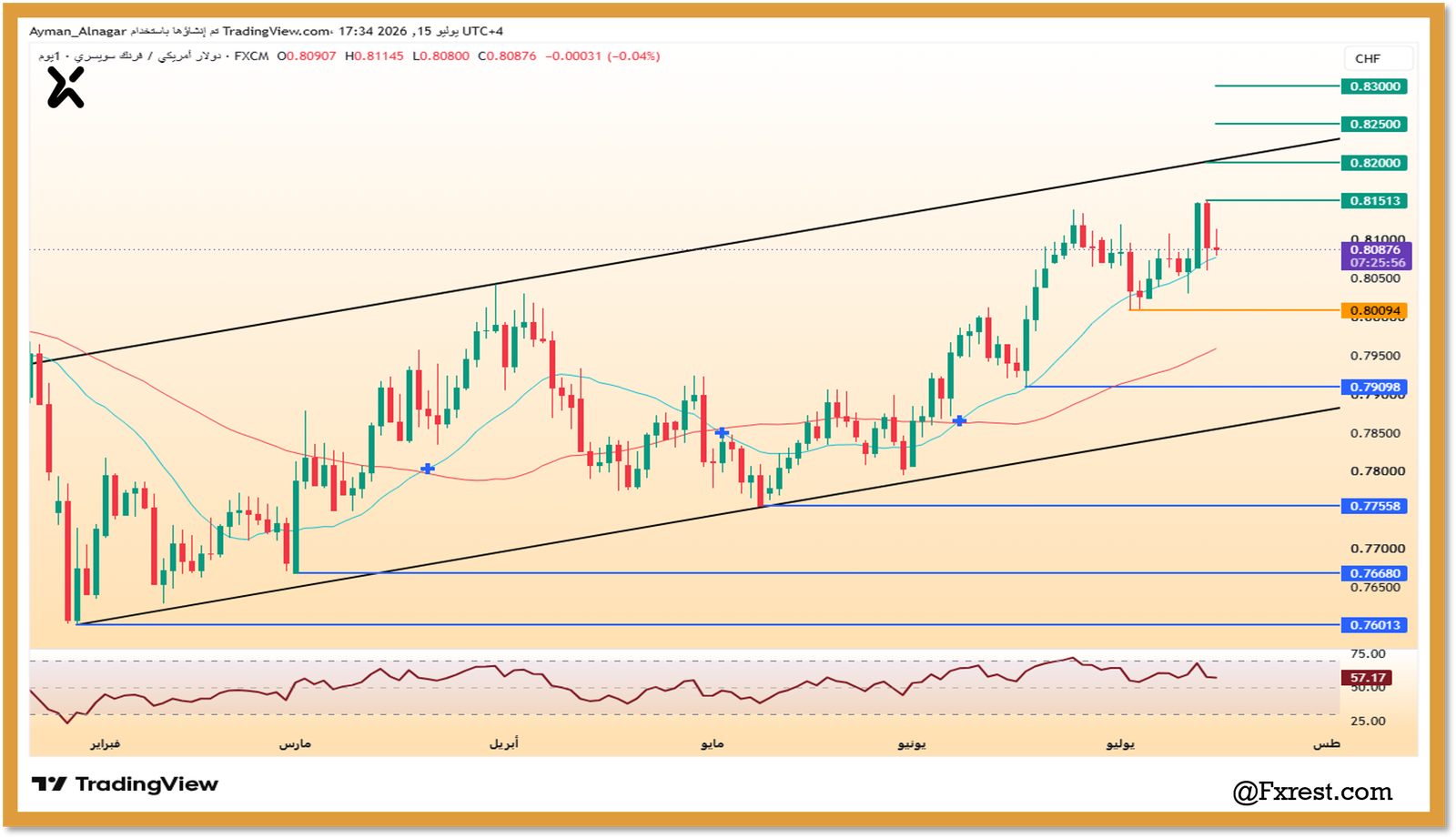 رسم بياني يومي يوضح تحليل أسعار زوج الدولار مقابل الفرنك السويسري USD/CHF