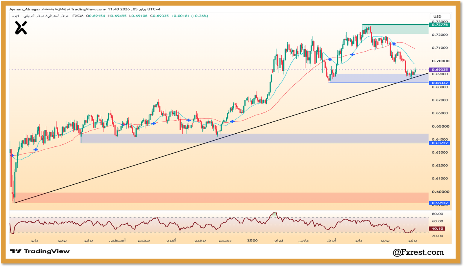 رسم بياني يومي يوضح تحليل زوج AUD/USD