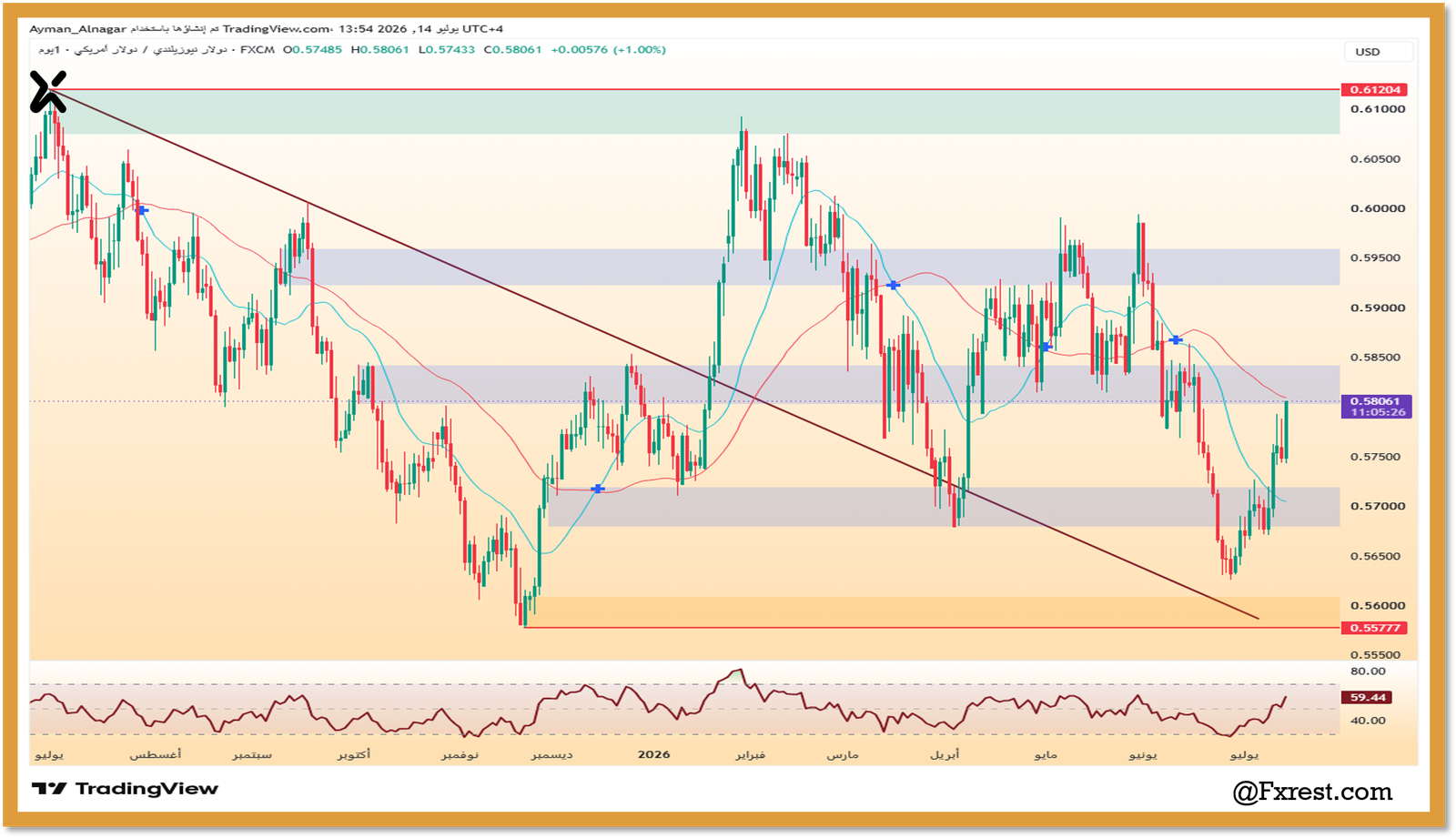 رسم بياني يومي يوضح تحليل زوج الدولار النيوزيلندي مقابل الدولار الأمريكي NZD/USD