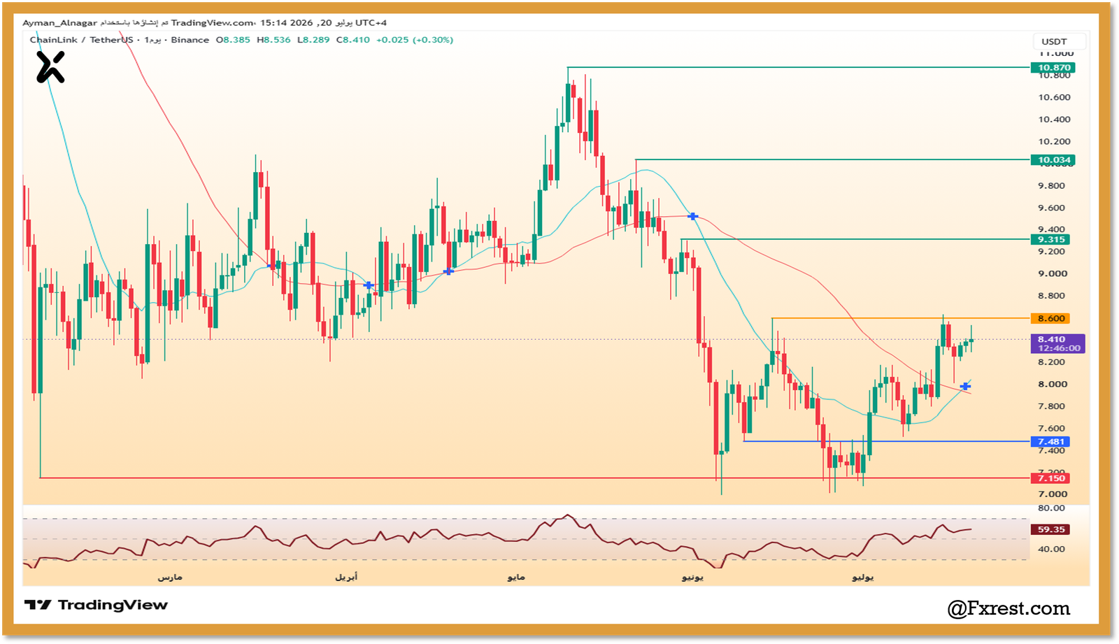 رسم بياني يومي يوضح تحليل سعر عملة شينلينك LINK/USDT