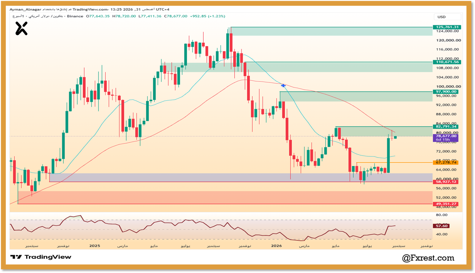 تحليل البيتكوين (BTC/USD): ارتداد أسبوعي قوي وقراءة المستهدفات ومناطق العرض